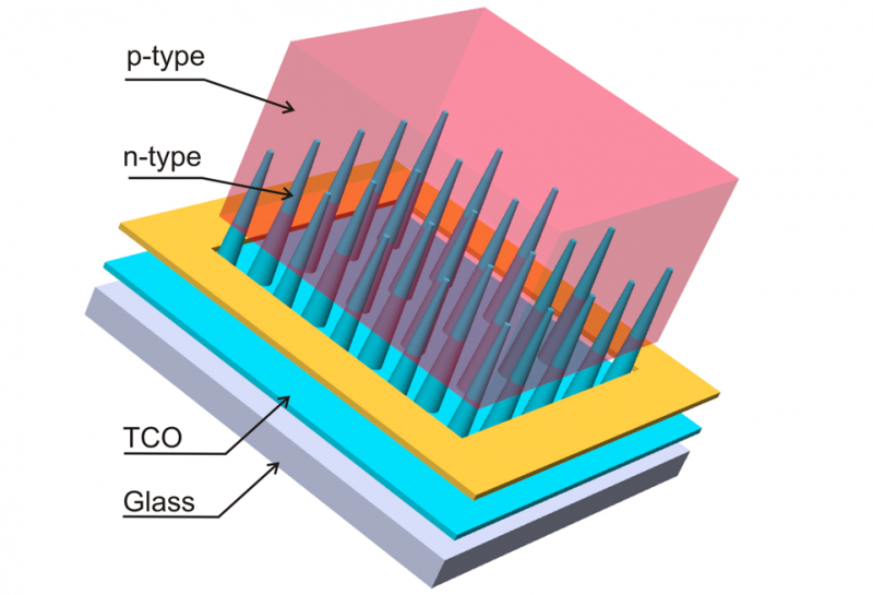 with the creation of a 3-d nanocone-based solar cell platform, a